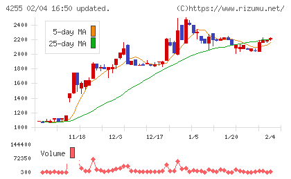 ＴＨＥＣＯＯチャート