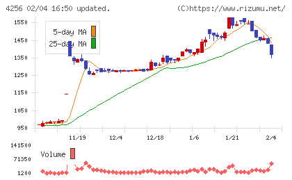 サインドチャート
