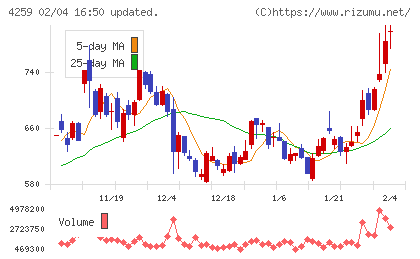 エクサウィザーズチャート