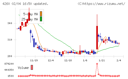 ハイブリッドテクノロジーズチャート