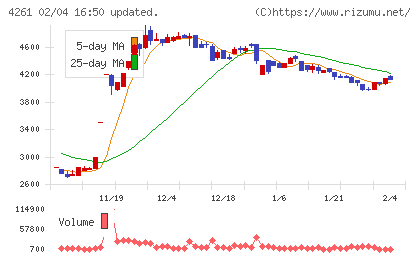 アジアクエストチャート
