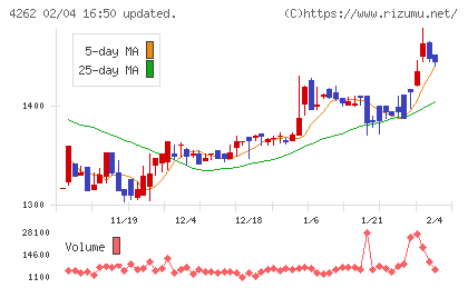 ニフティライフスタイルチャート
