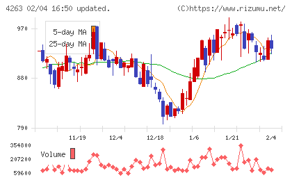 サスメドチャート