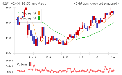 セキュアチャート