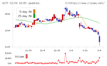 ＢｅｅＸチャート
