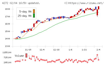 日本化薬チャート