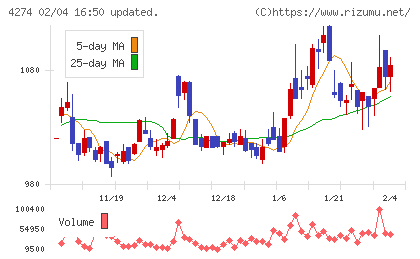 細谷火工チャート