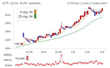 カーリットチャート