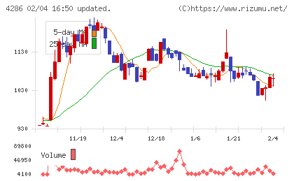 ＣＬホールディングスチャート
