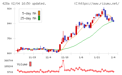 サイプレス・ホールディングスチャート