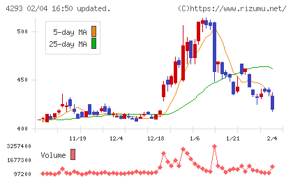 セプテーニ・ホールディングスチャート