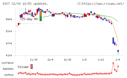 野村総合研究所チャート