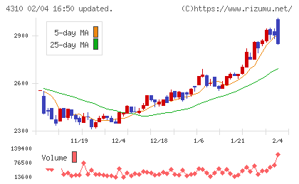 ドリームインキュベータチャート