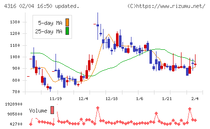 ビーマップチャート