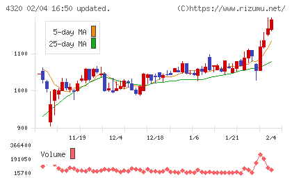 ＣＥホールディングスチャート