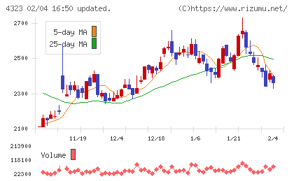 日本システム技術チャート