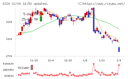 電通グループチャート