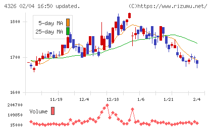 インテージホールディングスチャート