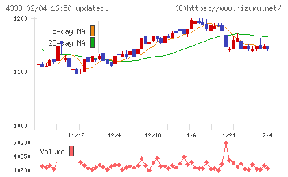 東邦システムサイエンスチャート