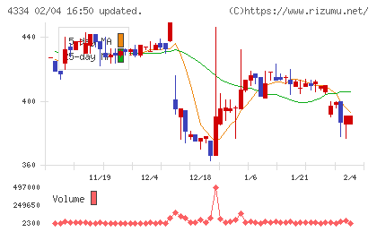 ユークスチャート