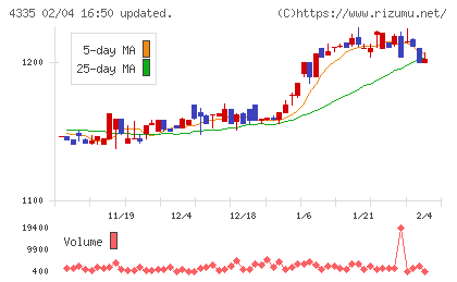 ＩＰＳホールディングスチャート