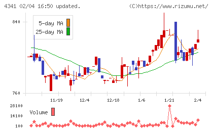 西菱電機チャート