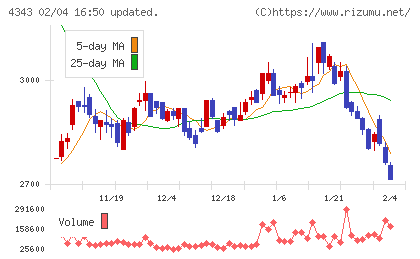 イオンファンタジーチャート