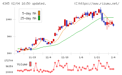 シーティーエスチャート