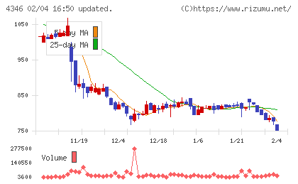 ネクシィーズグループチャート