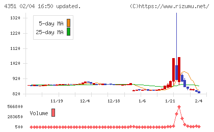 山田再生系債権回収総合事務所チャート