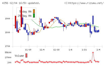 応用技術チャート