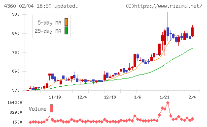 マナック・ケミカル・パートナーズチャート