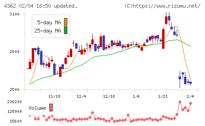 日本精化チャート