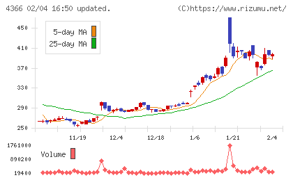 ダイトーケミックスチャート