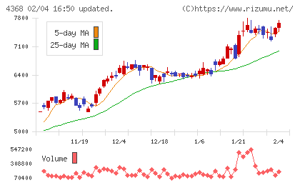 扶桑化学工業チャート