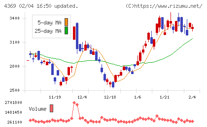トリケミカル研究所チャート