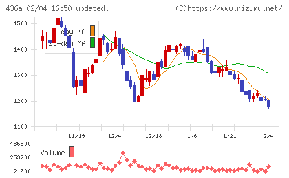サイバーソリューションズチャート