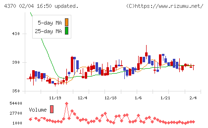 モビルスチャート