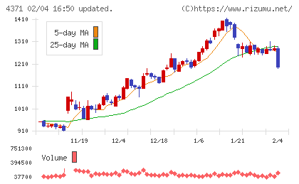 コアコンセプト・テクノロジーチャート