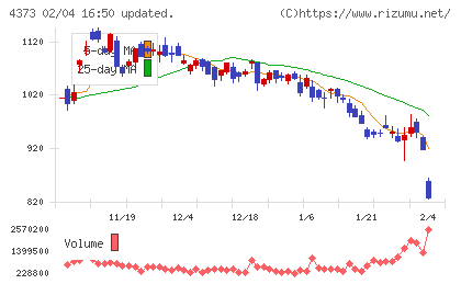 シンプレクス・ホールディングスチャート