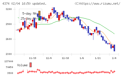 ＲＯＢＯＴ　ＰＡＹＭＥＮＴチャート