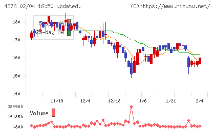 くふうカンパニーホールディングスチャート