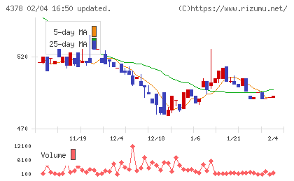 ＣＩＮＣチャート