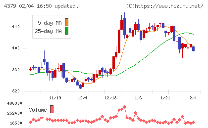 Photosynthチャート