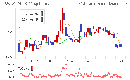 Ｍマートチャート