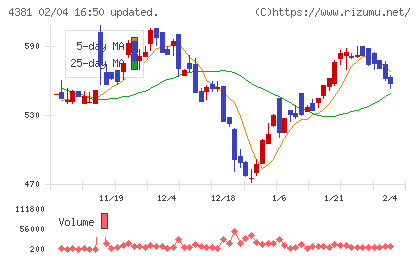 ビープラッツチャート