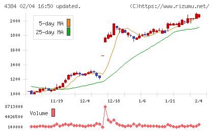 ラクスルチャート