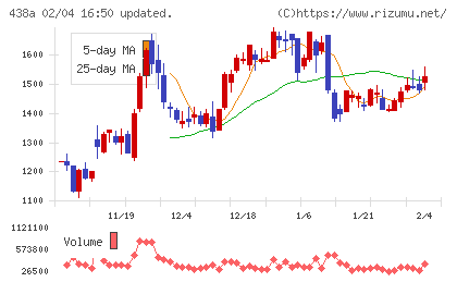 インフキュリオンチャート