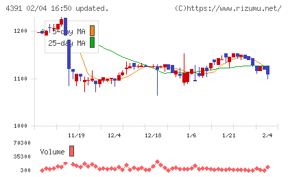 ロジザードチャート