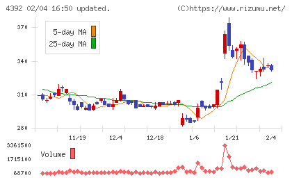 ＦＩＧチャート